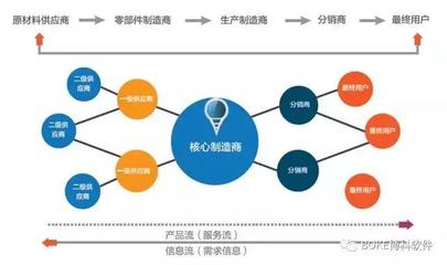 全程供應鏈 企業(yè)贏得未來競爭的戰(zhàn)略基石