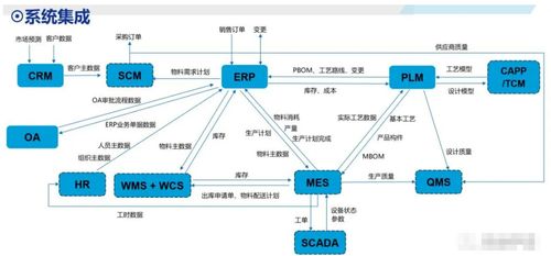 ERP與CRM、MRP、PLM、APS、MES、WMS、SRM的協同關系及在供應鏈管理服務中的核心作用